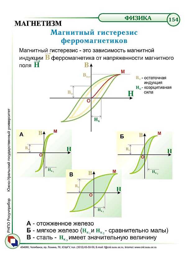 На петле магнитного гистерезиса см рисунок величина коэрцитивной силы соответствует отрезкам