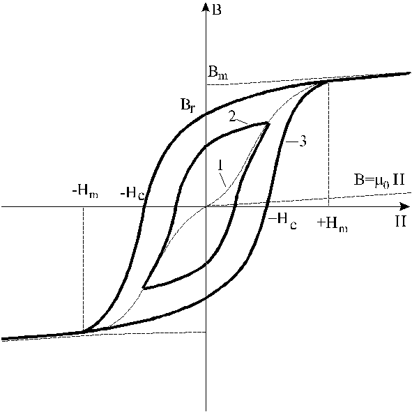 На рисунке изображены кривые гистерезиса 1 и 2 магнитомягкого