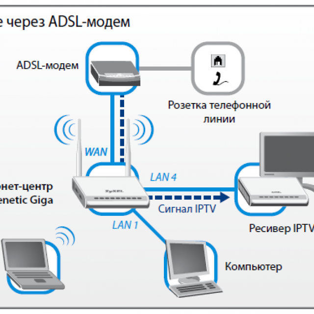 Видимая сеть. Модем-роутер WIFI схема подключения. Схема подключения кабеля к модему. 4g модем компьютер роутер схема подключения. Схема подключения 3 роутеров.