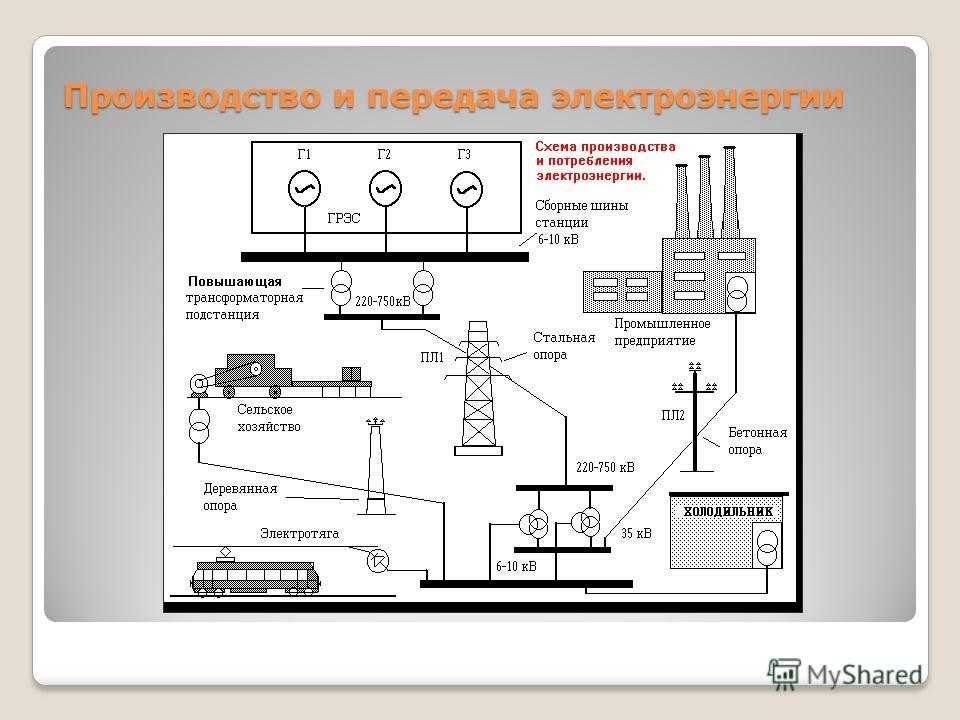 Передача завод. Схема производства и потребления электроэнергии. Схема производства и передачи электроэнергии. Принципиальная схема передачи и распределения электроэнергии. Схема производства электроэнергии на ТЭС.