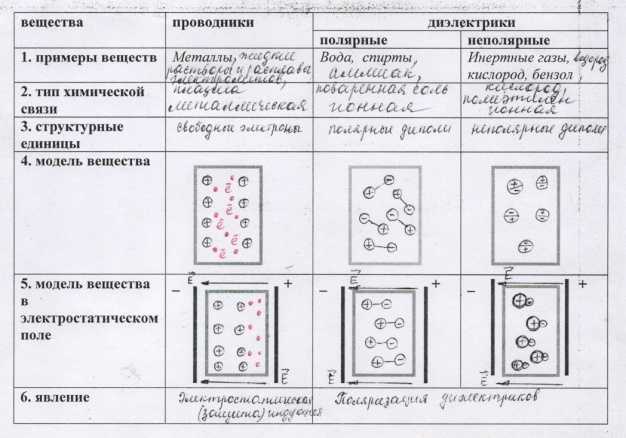 Проводники в постоянном электрическом поле 10 класс презентация