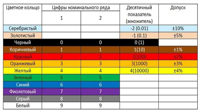 Маркировка предохранителей цветными полосками