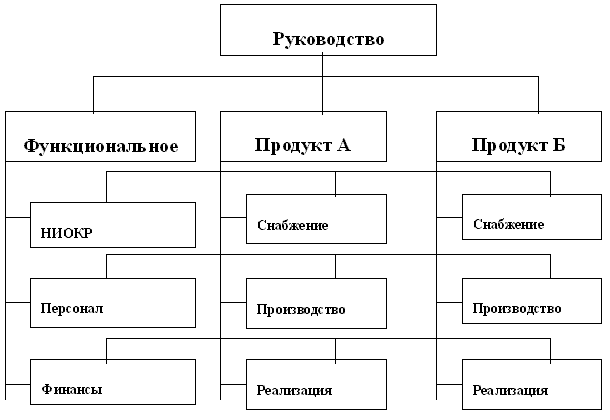 Матричная оргструктура схема