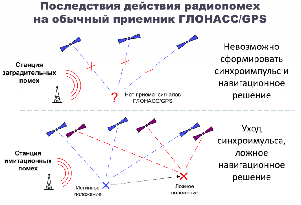 Навигационные решения