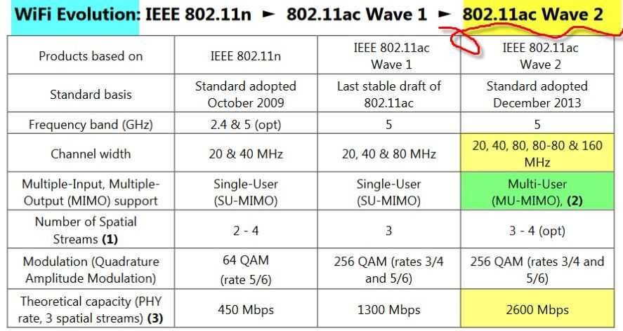 Стандарт wi fi 802.11 ac скорость. IEEE 802.11AX. Wi-Fi 802.11AX. Стандарты Wi-Fi 802.11AX. Стандарты IEEE 802.11 таблица.