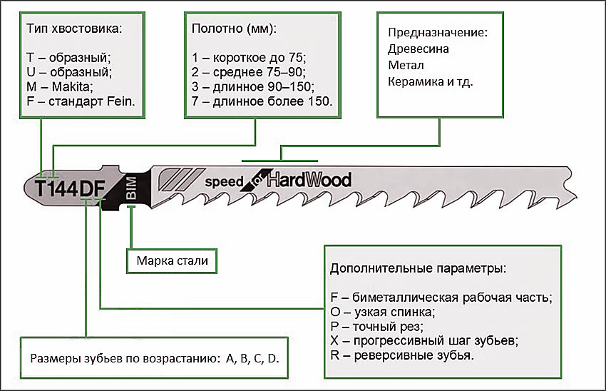 Что означает пила. Маркировка пилок для лобзика расшифровка. Маркировка пилок для электролобзика по металлу. Обозначение пилок для электролобзика таблица. Пилки бош для электролобзика маркировка и Назначение.