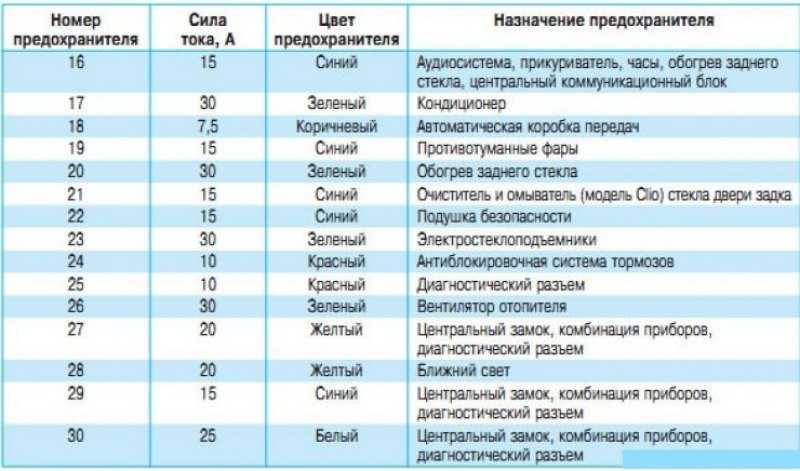 Расположение предохранителей. Предохранитель стоп сигнала Рено Логан 2. Предохранитель ближнего света Рено Логан 1. Блок предохранителей Рено Симбол 2007. Схема предохранителей Рено Логан 2009 год.