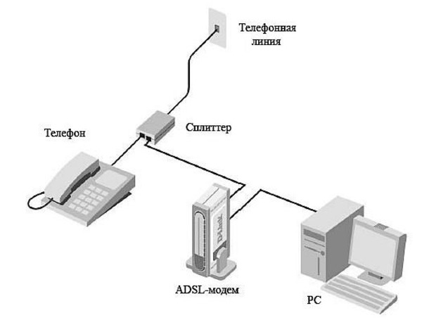 Подключение телефона линии. Схема подключения ADSL модема к телефонной линии. Схема соединения телефонного кабеля с модемом. Схема сплиттера ADSL модема. ADSL сплиттер схема соединения с телефонной линией.