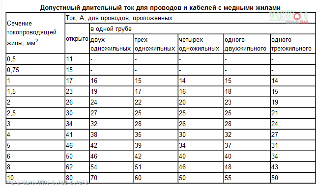 Провод выдерживает