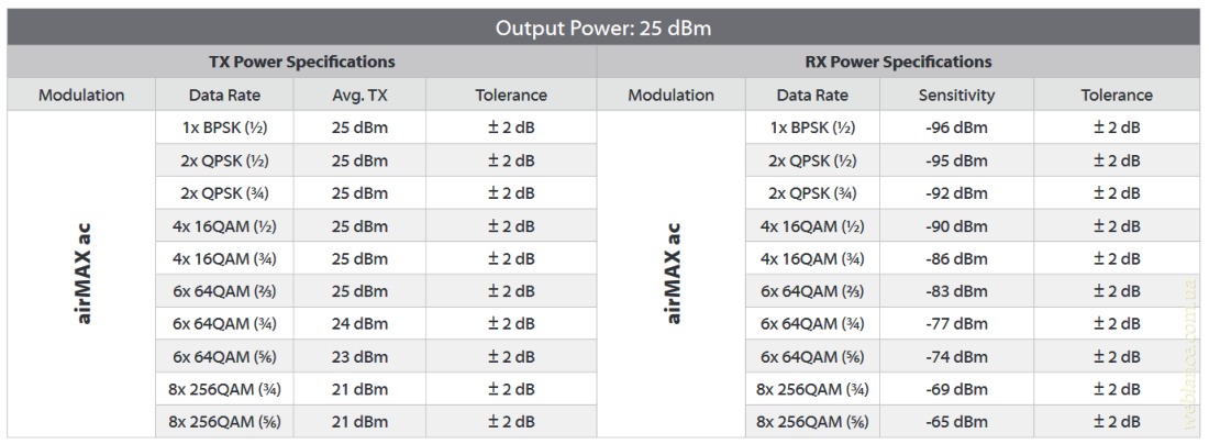 Dbm clark. Мощность передатчика 20 DBM. LTE MCS 256qam. DBM мощность WIFI. Таблица QAM.