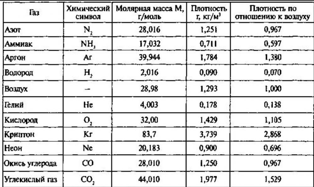 Газообразный азот масса. Относительная плотность газов в химии таблица. Плотность азота в кг/м3. Плотность воздуха и плотность газа. Плотность газов при различных температурах таблица.