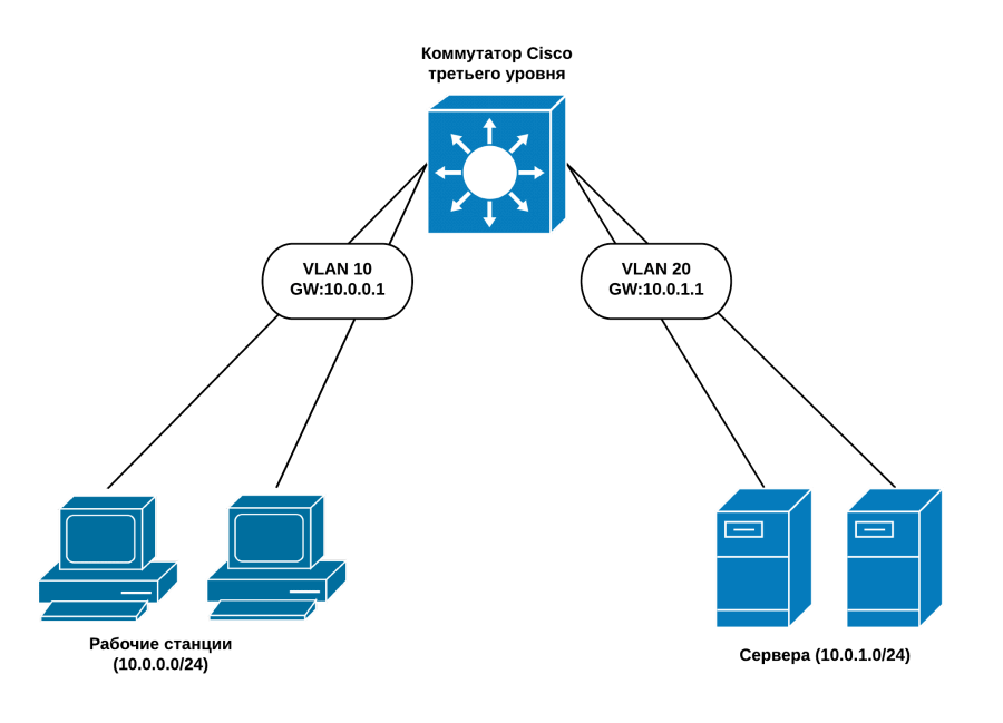 Обозначение сети интернет. Коммутатор Cisco схема. Коммутатор 3 уровня топология сети. L3 коммутатор Cisco. Коммутатор 3 уровня и маршрутизатор Циско.