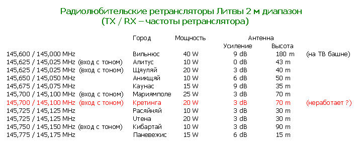 Частотный план укв диапазонов 2 м и 70 см