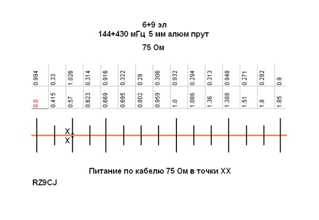 Длина волны мгц. Яги на 144 и 430 МГЦ. Антенна яги 144 МГЦ 8. Антенна 144 МГЦ 6 элементов яги. Антенна яги на 433 МГЦ rz9cj.