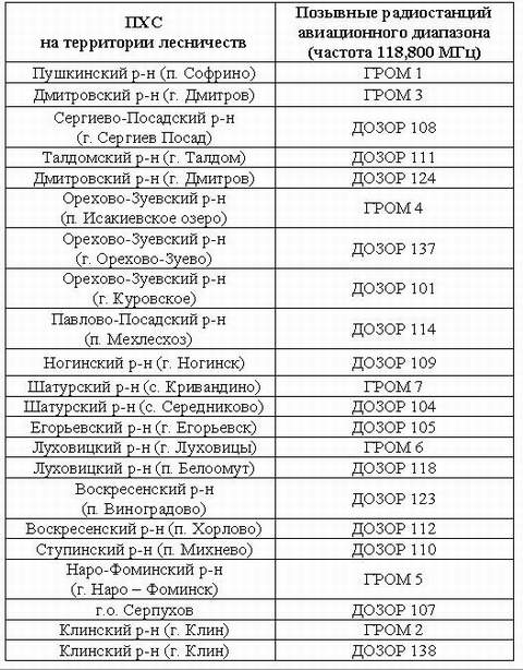 Список радиостанции городов. Позывные Московской области. Частоты и позывные гру. Позывные для радиосвязи милиции. Позывной для рации.