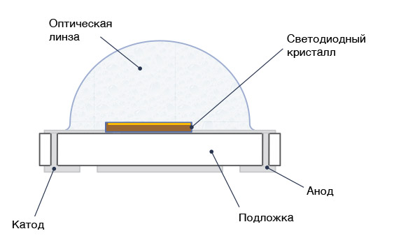 Как работает светодиод. Схема работы светодиода. Устройство светодиода схема. Строение светодиода СМД. Конструкция мощного светодиода.
