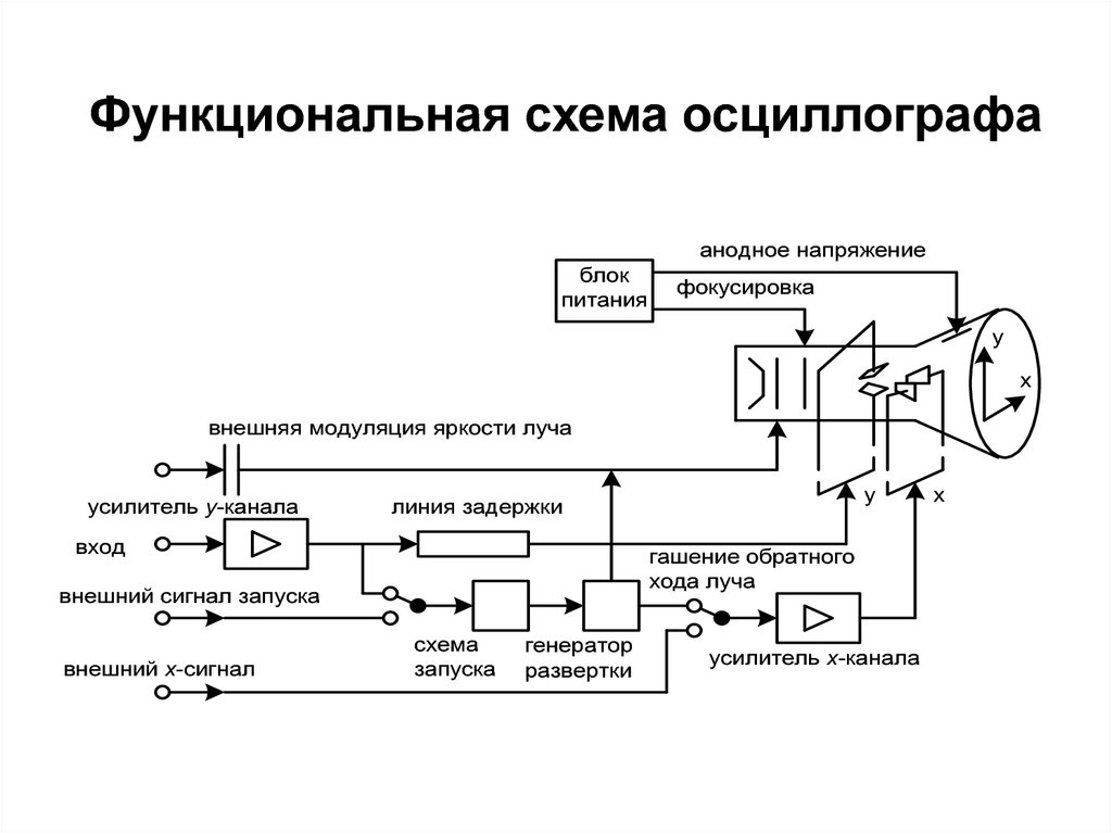 Схема аналогового осциллографа