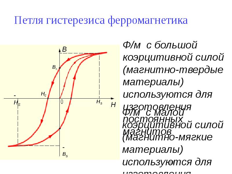 Гистерезис это