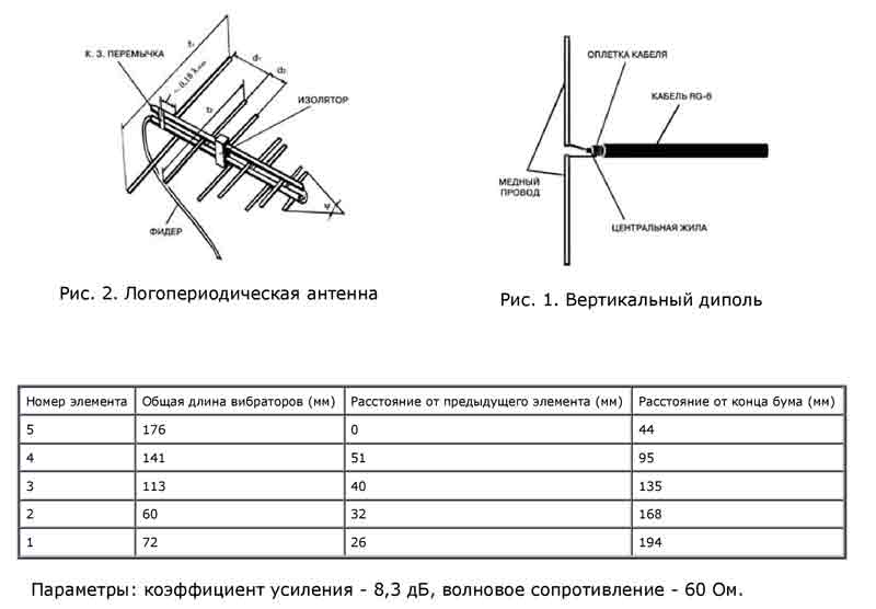 Логопериодическая антенна своими руками для цифрового тв чертежи и схемы