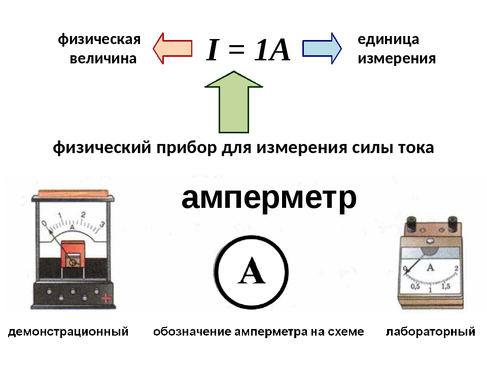 Сила тока измерение силы тока 8 класс презентация