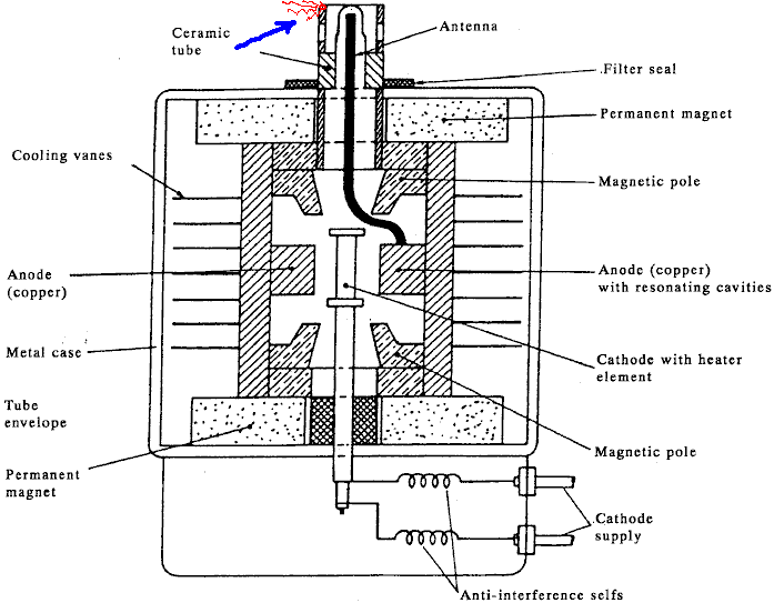 Как работает магнетрон в микроволновке схема