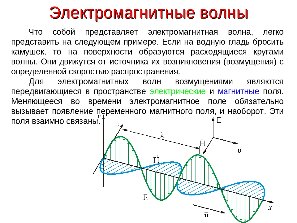 Рисунок электромагнитной волны физика