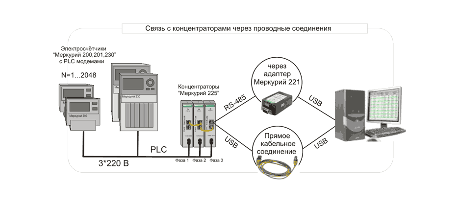 Меркурий система учета. Схема подключения АСКУЭ К счетчику Меркурий 230. GSM модем для счетчика Меркурий 230 схема подключения. Схема АСКУЭ на PLC. Схема подключения счетчиков Меркурий 234м к АСКУЭ.