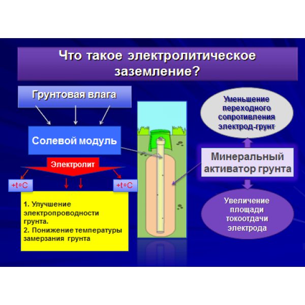 Необслуживаемый соляной электрод. Электролитический электрод заземления. Электролитическое заземление Бипрон. Комплект электролитического заземления ZZ-100-102. Вертикальные электролитические заземлители.