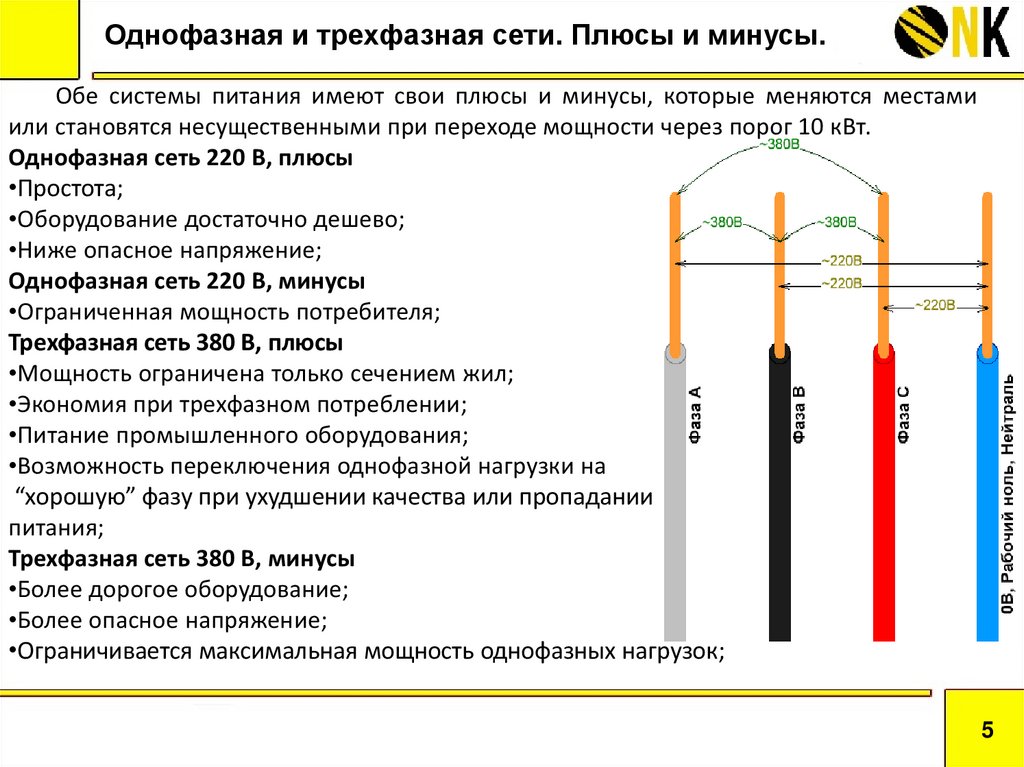 Количество фаз на которое разбивается проект определяется