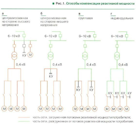 Компенсация реактивной. Компенсация реактивной мощности схема. Схема конденсаторной установки компенсации реактивной мощности. Компенсация реактивной мощности в сетях конденсаторная схема. Конденсаторная батарея для компенсации реактивной мощности на схеме.