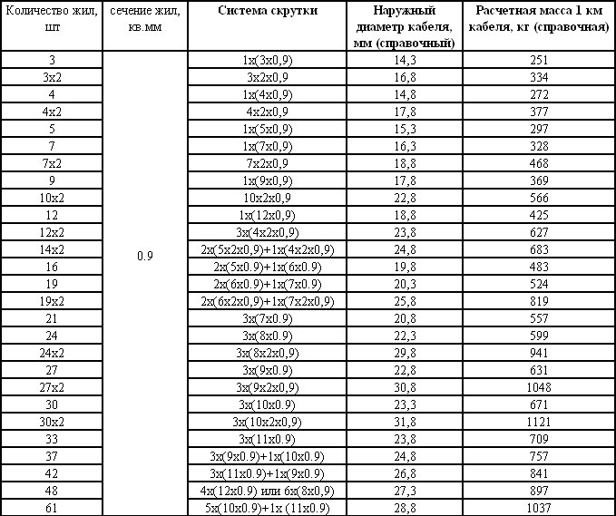 Кг характеристики. Наружный диаметр кабеля 5х95 ВВГНГ. Наружный диаметр кабеля ВББШВ 5х50 мм. Наружный диаметр кабеля ВББШВНГ-4х120. Наружный диаметр кабеля 4х0.2.