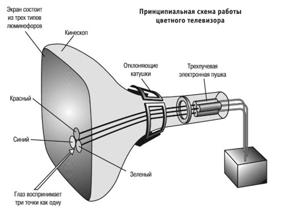 Структурная схема чб тв