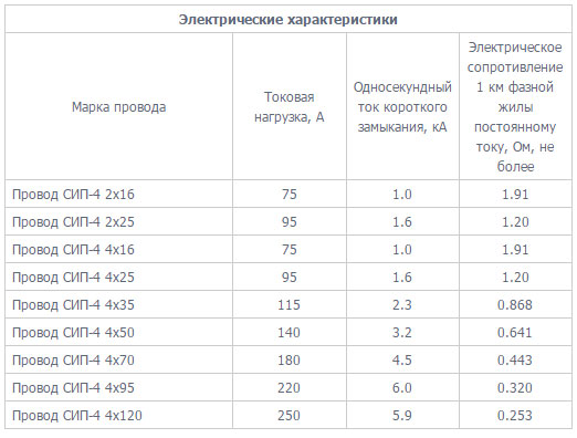 Длительно допустимый ток сип 2