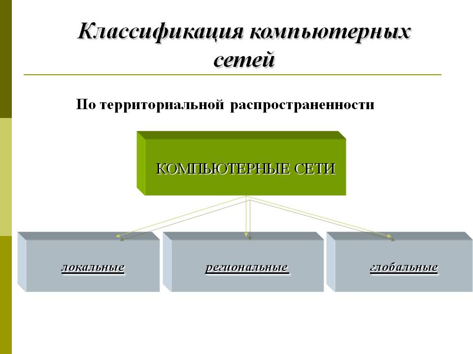 Компьютерные сети и их классификация презентация