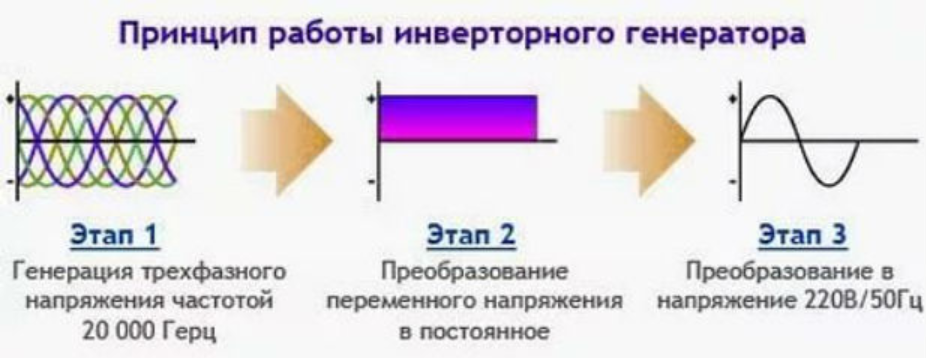 Схема инверторного генератора