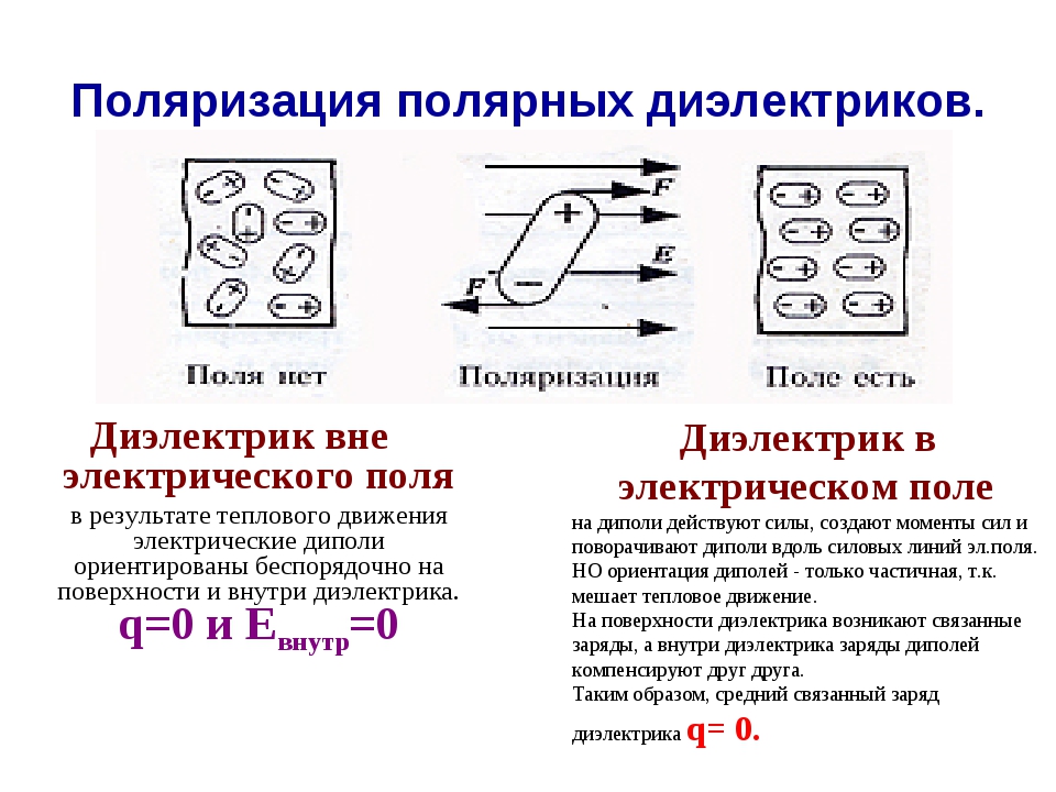 Диэлектрики в электрическом поле презентация 10 класс