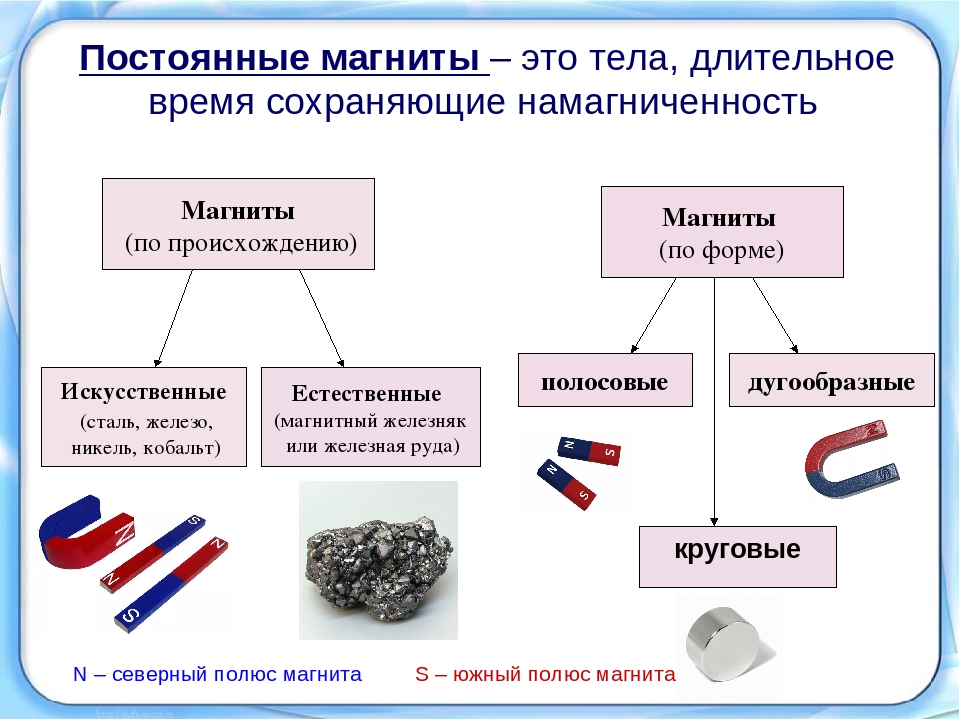 Что такое магнит проект