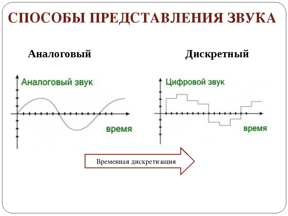 Преобразование непрерывных изображений в набор дискретных значений в форме кодов называют