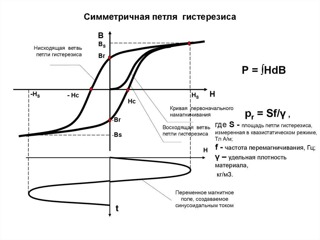 На петле магнитного гистерезиса см рисунок величина коэрцитивной силы соответствует отрезкам