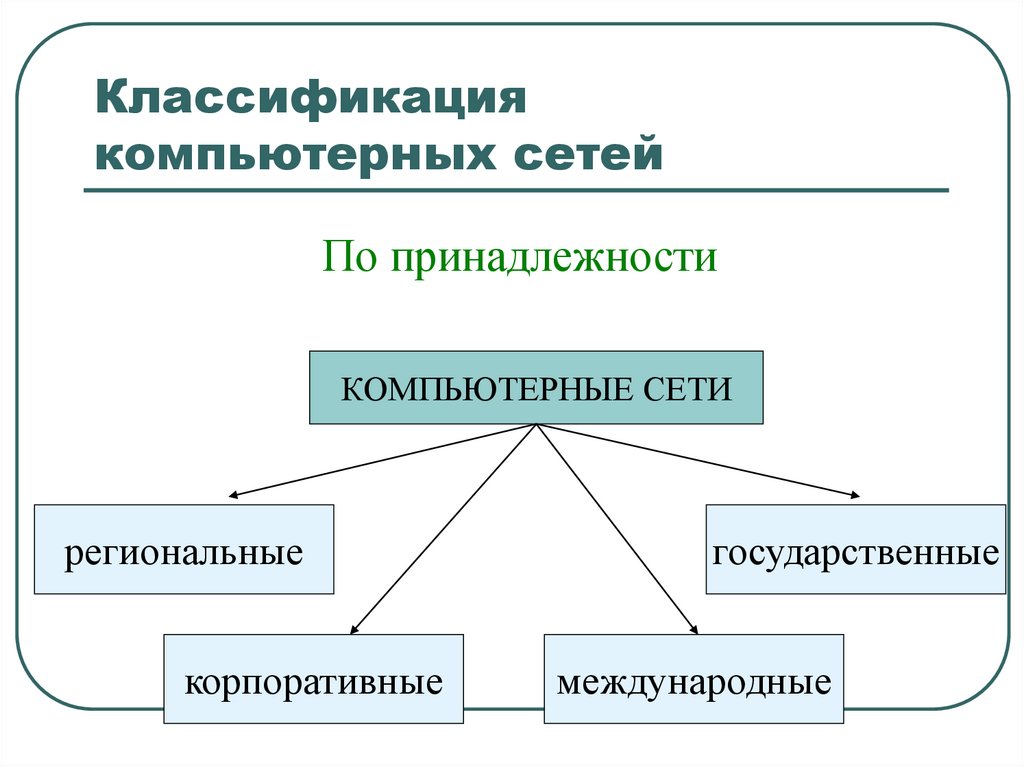 4 классификация сетей. Классификация компьютерных сетей таблица. Классификация компьютерных сетей по радиусу действия. Приведите классификацию компьютерных сетей. Приведите классификацию компьютерных сетей по радиусу действия..