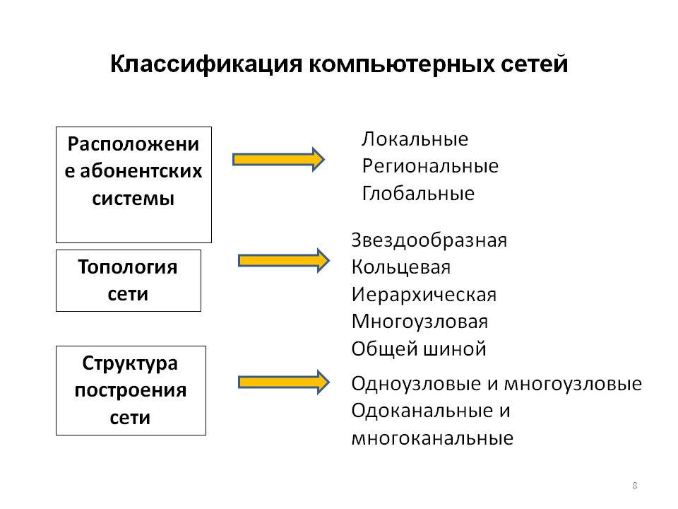 Перечислите классификации. Классификация компьютерных сетей схема. Критерии классификации компьютерных сетей. Принципы классификации компьютерных сетей. Классификация компьютерных сетей таблица.