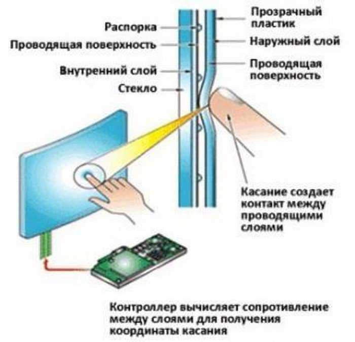 Проводящий слой. Ёмкостный сенсорный экран схема. Резистивный сенсорный экран схема. Резистивный сенсорный экран принцип работы. Принцип действия ёмкостного сенсорного экрана.