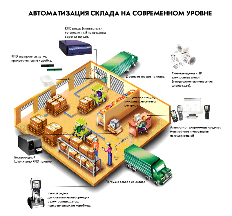 Схема работы rfid