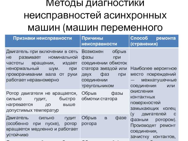 Неисправности электрических двигателей