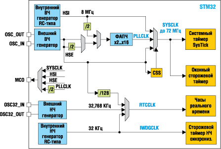 Структурная схема stm32