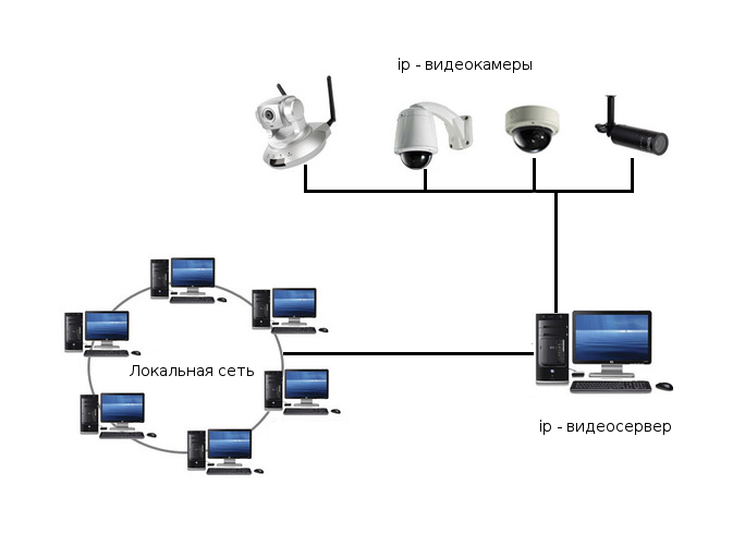 Подключение камер lan. Система IP видеонаблюдения структурная схема. Структурная схема IP видеокамеры. Схема организации видеонаблюдения на IP камерах. Схема оптика на 5 IP камера видеонаблюдения.