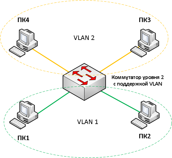 Ip адрес vlan. Виртуальные локальные сети VLAN. Технология виртуальных сетей VLAN. Сетевой коммутатор схема устройства. Сеть два коммутатора Cisco.