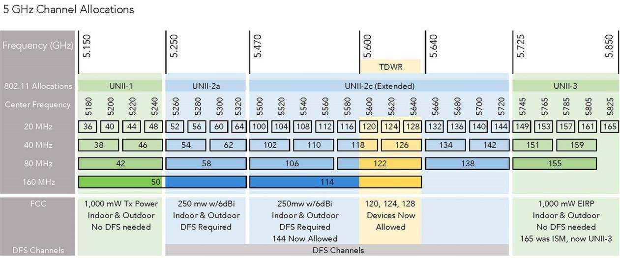 Частоте 1 1 ггц. Частоты каналов WIFI 5ггц. WIFI 5ghz частоты каналов. Частотные каналы WIFI 5 ГГЦ. Таблица каналов WIFI 5 ГГЦ.