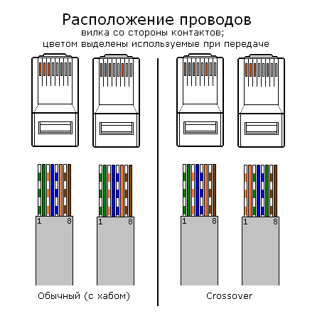 Схема обжима сетевого кабеля