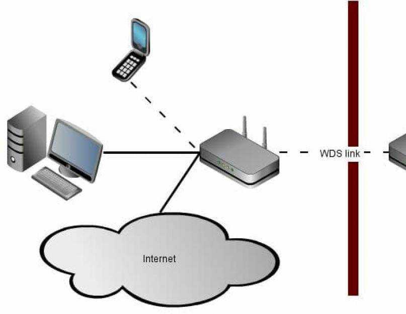 Роутер в домашней локальной сети позволяет. 2 Роутера в одну сеть по WIFI. Как соединить роутер с роутером по WIFI. Схема подключения вай фай роутера мостом. Домашний сеть с двумя вай фай роутер.